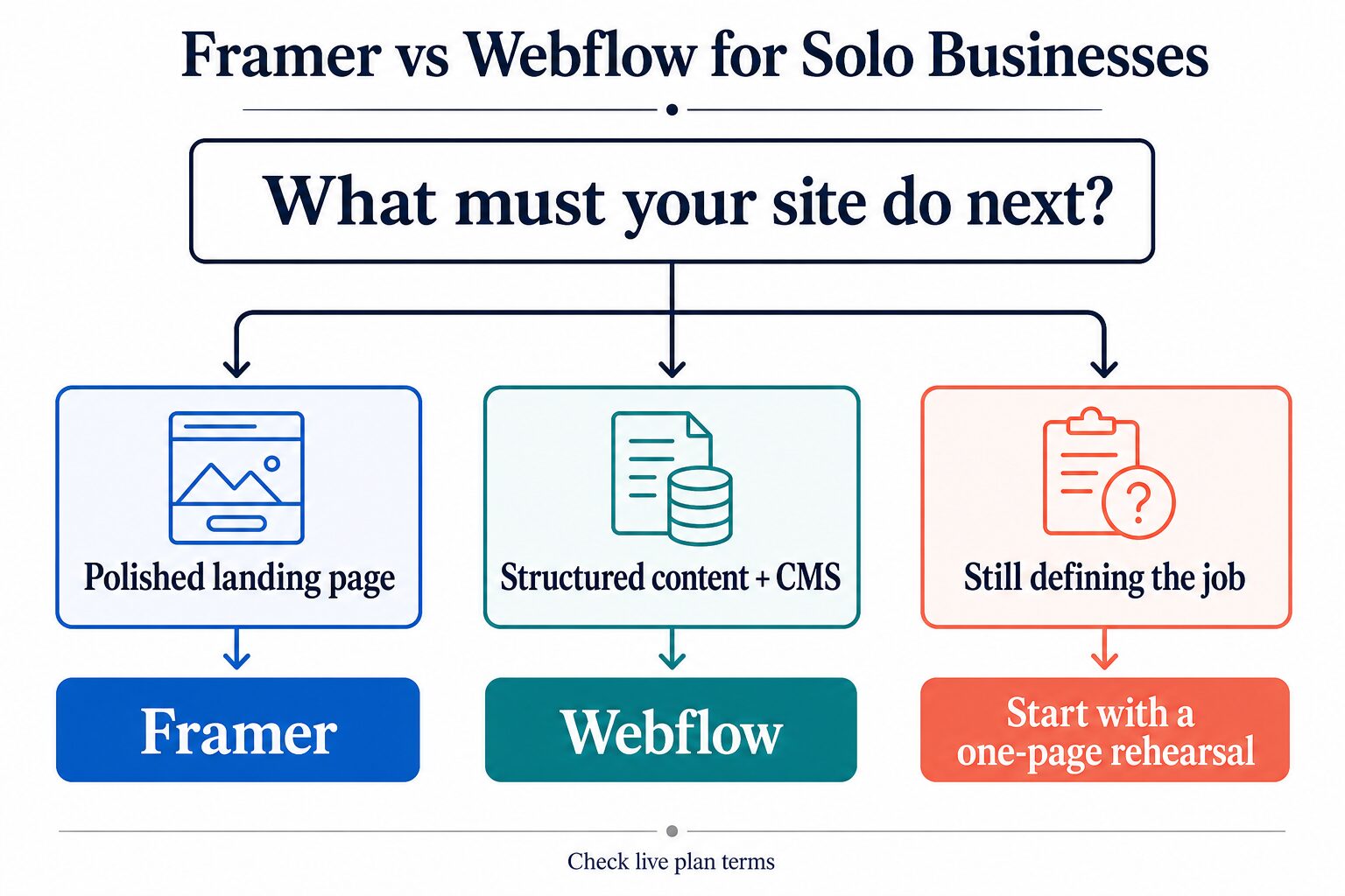 Decision tree: choose Framer for a polished landing page, Webflow for structured content and CMS work, or a one-page rehearsal when the website job is still unclear