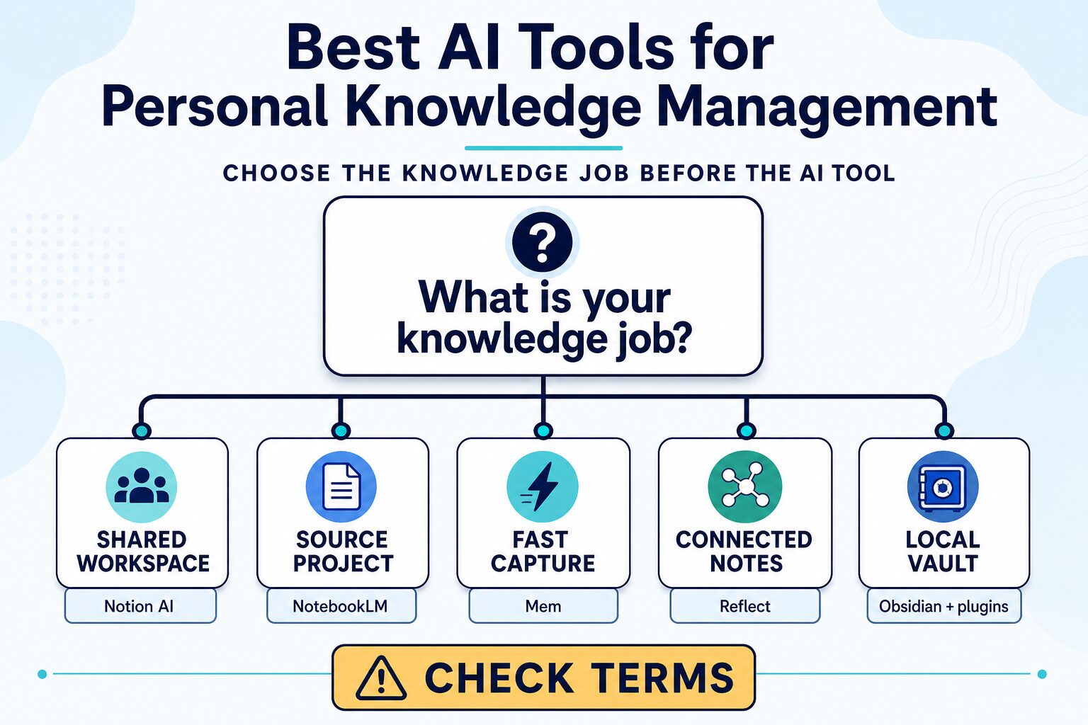 Five-lane decision map for choosing a personal knowledge management tool by shared workspace, source project, capture, connected notes, or local vault