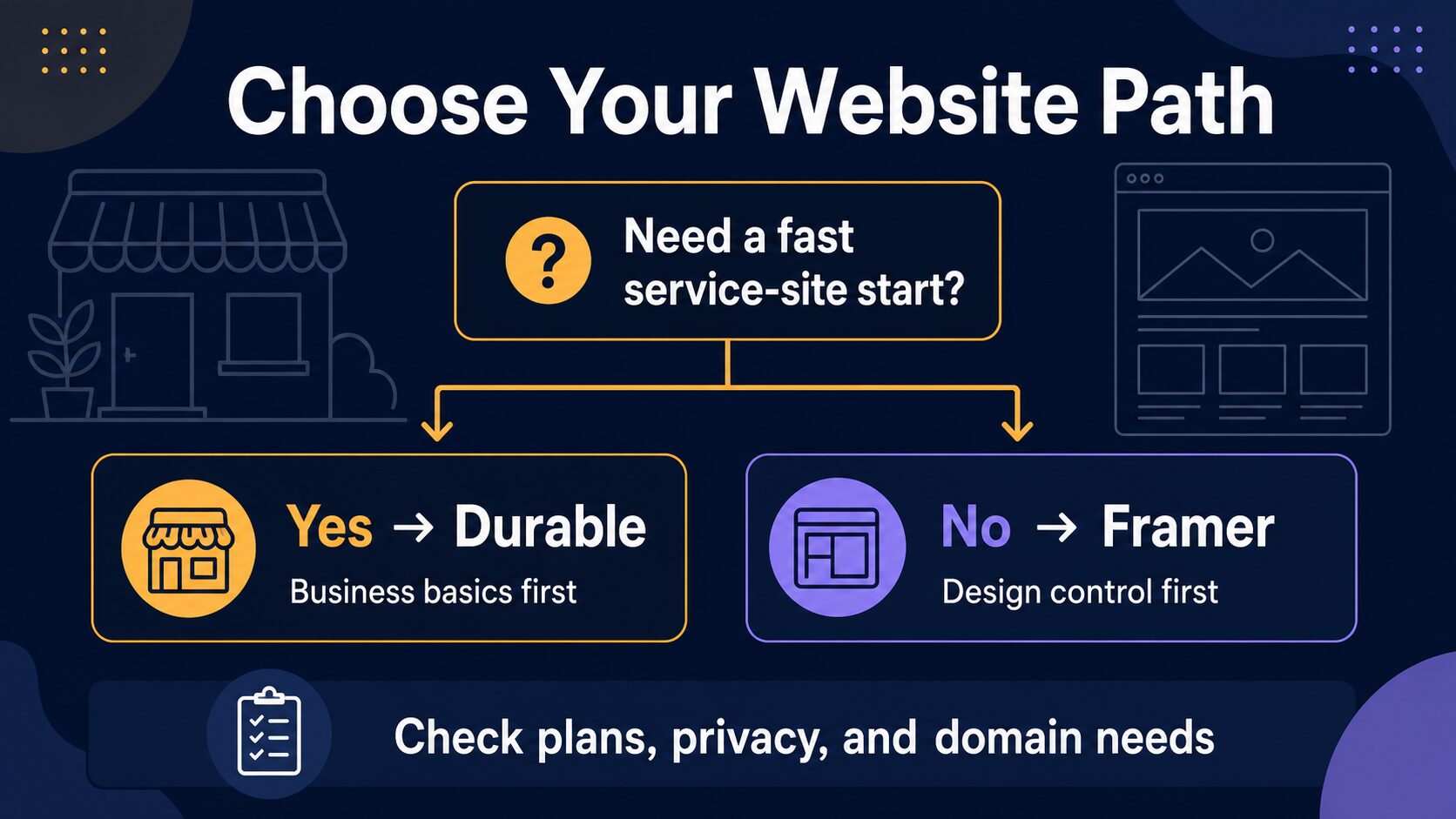 Decision tree for choosing Durable when a fast service-site start and business basics are the priority, or Framer when design control is the priority; readers should check plans, privacy, and domain needs.