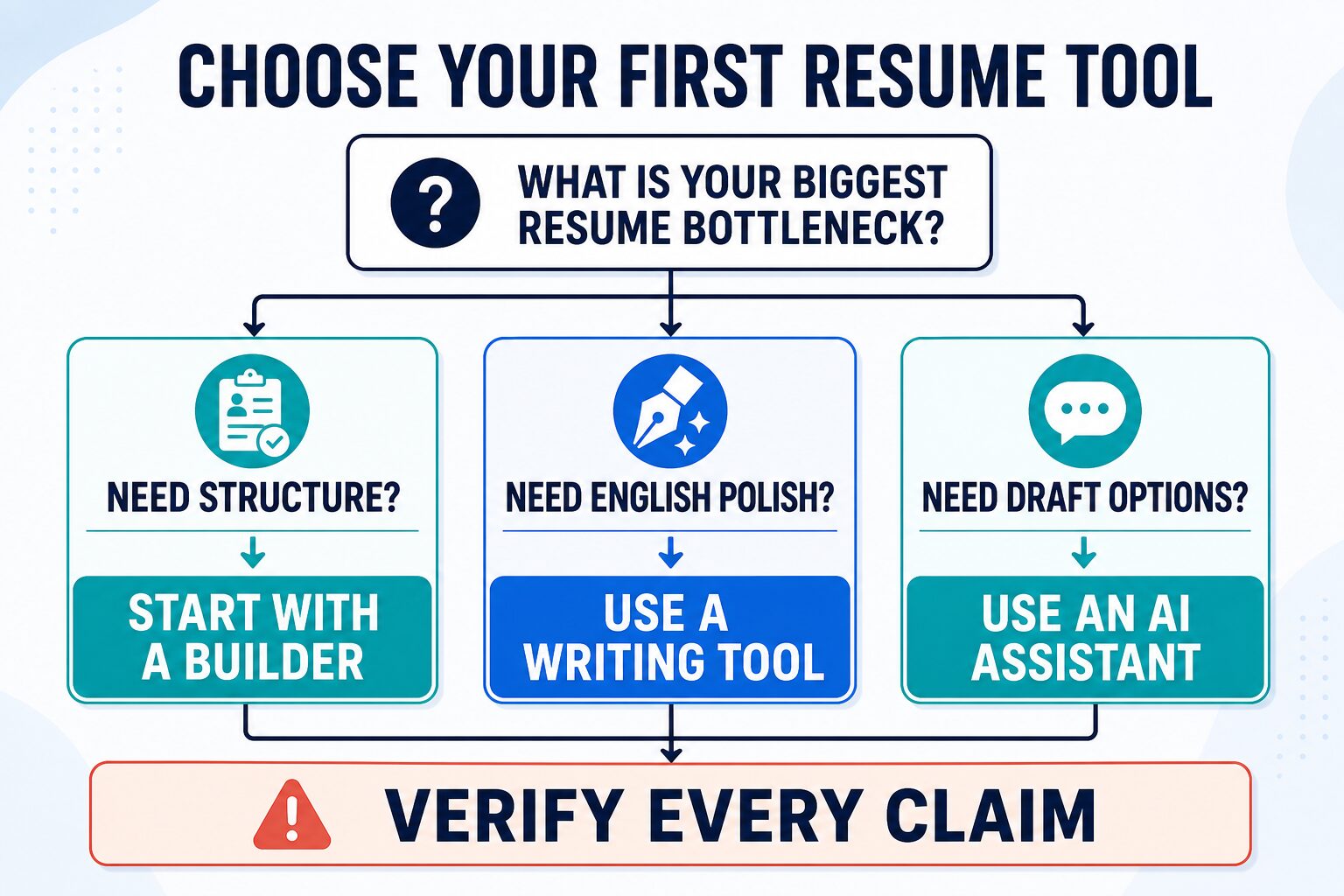 Decision tree for choosing a resume builder, English writing tool, or AI assistant, followed by verifying every claim