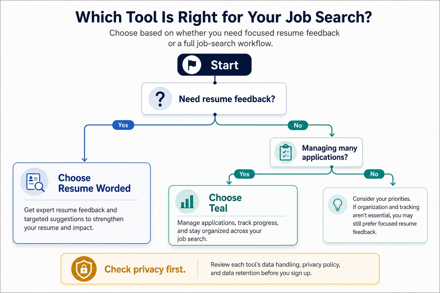 Decision tree showing when to choose Resume Worded or Teal for a job search