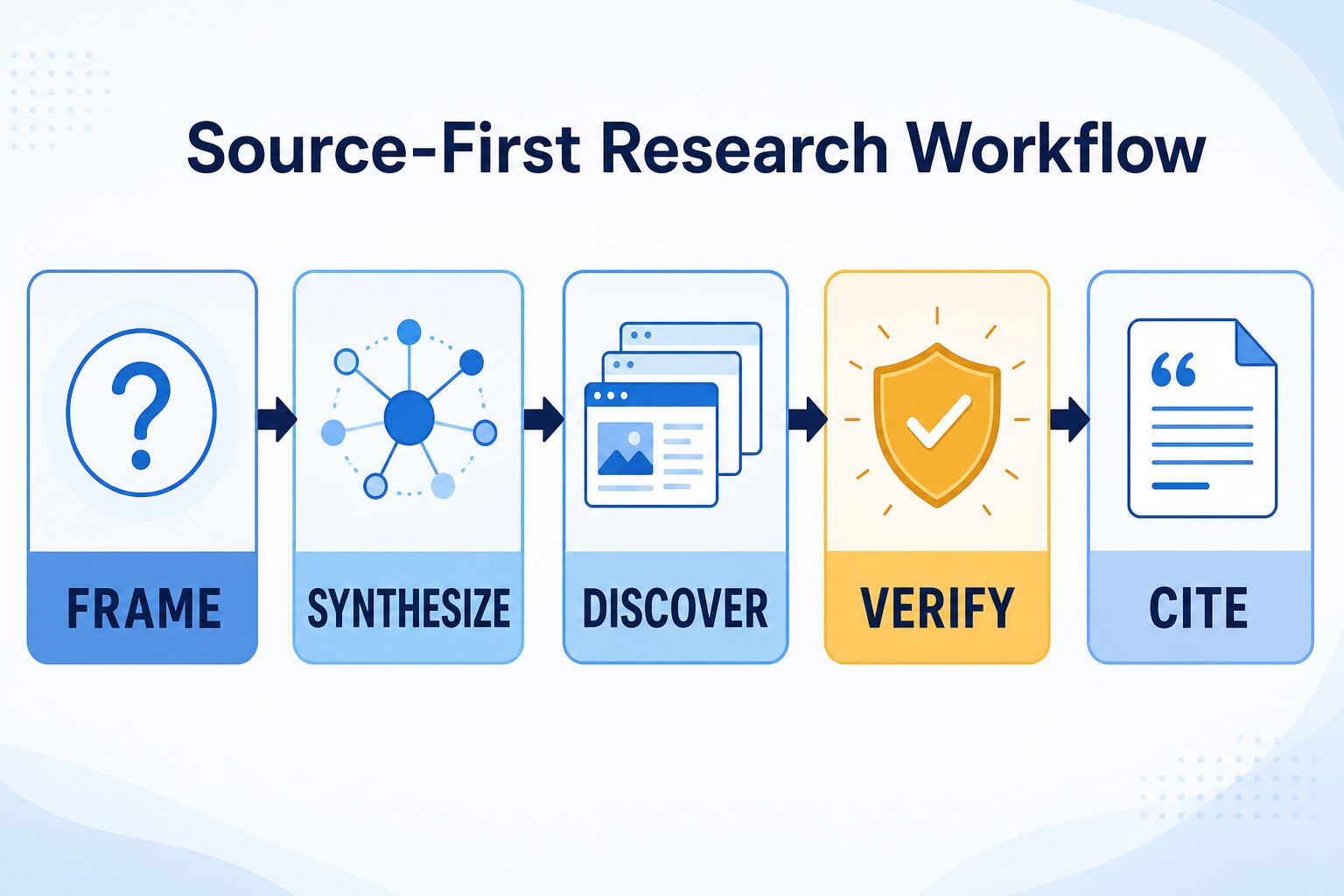 Five-step source-first research workflow: frame, synthesize, discover, verify, and cite