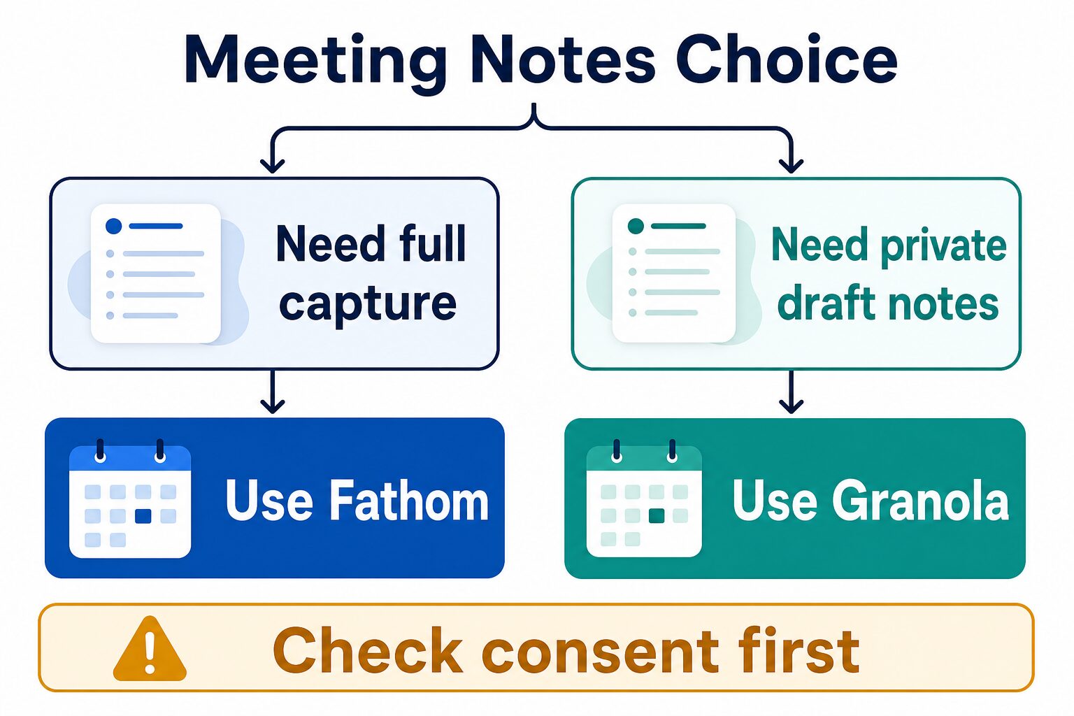 Decision diagram showing when to use Fathom or Granola for meeting notes and to check consent first