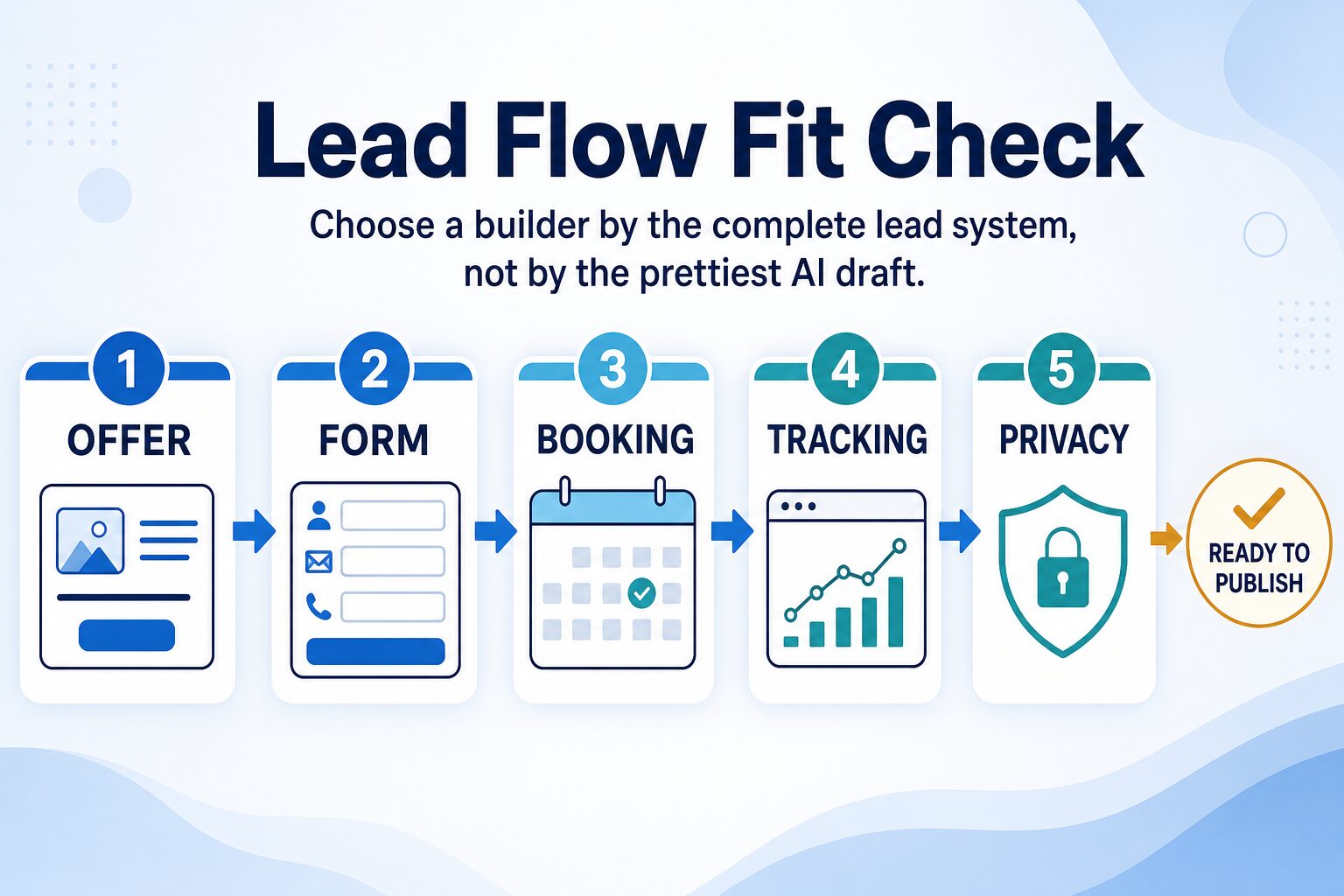 Lead flow fit check for service businesses: offer, form, booking, tracking, and privacy before publishing