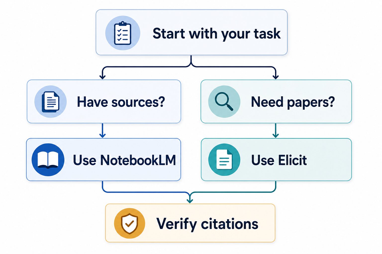 Decision diagram showing when to use NotebookLM or Elicit for a literature review and to verify citations